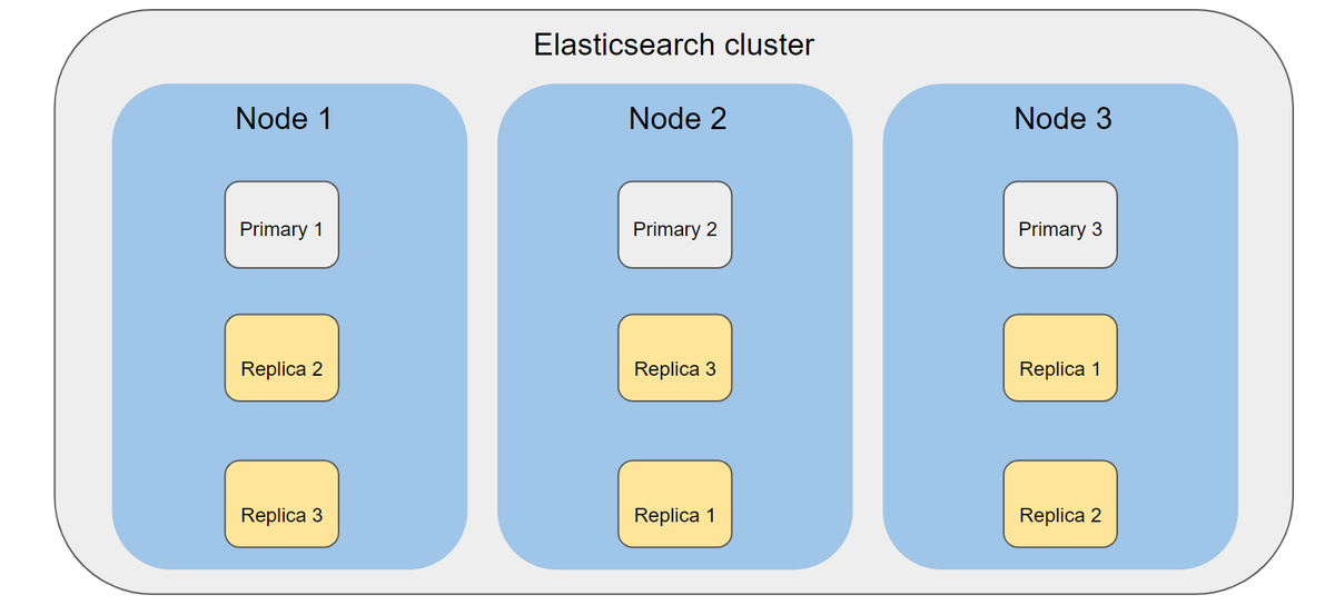 ES-Cluster