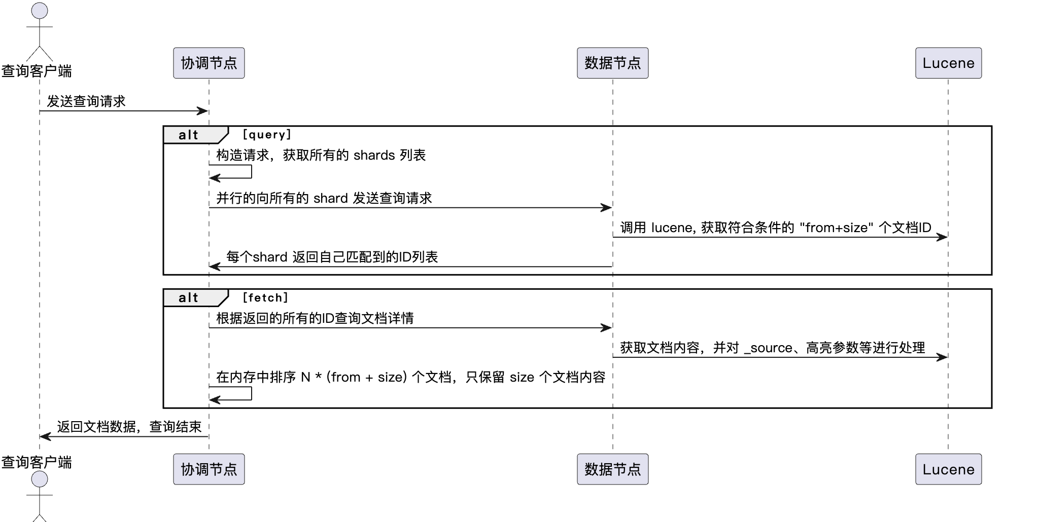 es-search-process